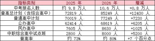 2025→2026武汉中考数据全对比:扩招幅度+录取规则,一张表看懂 第1张