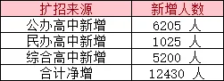 2025→2026武汉中考数据全对比:扩招幅度+录取规则,一张表看懂 第2张