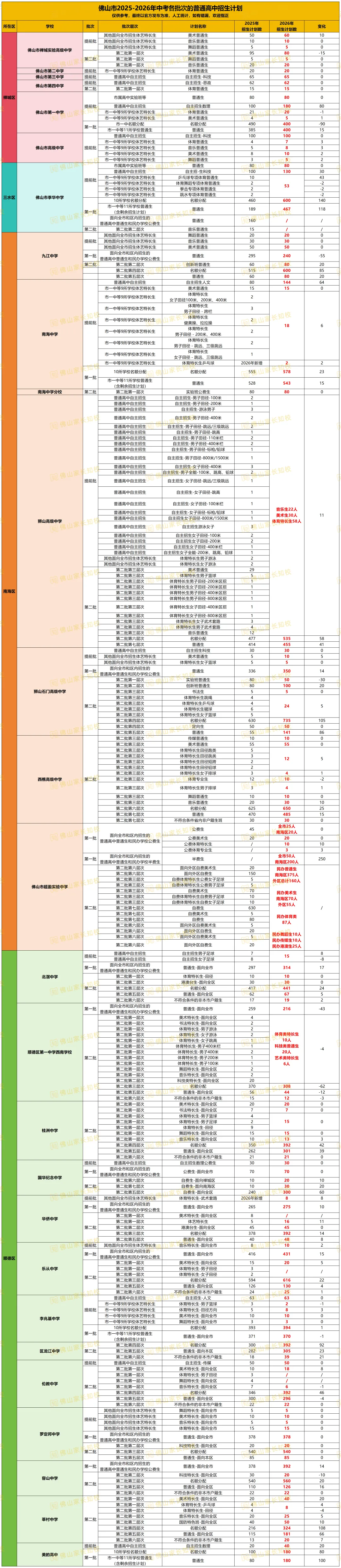 今年中考已知新增学位超3500个!佛山各区高中2026年招生计划汇总→ 第2张