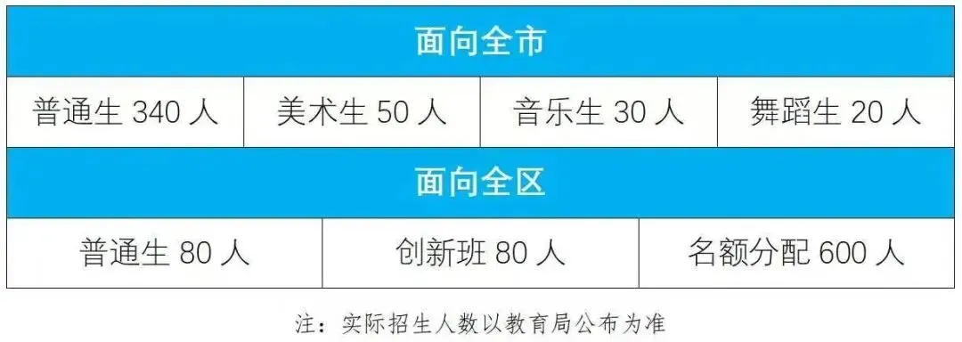 今年中考已知新增学位超3500个!佛山各区高中2026年招生计划汇总→ 第7张