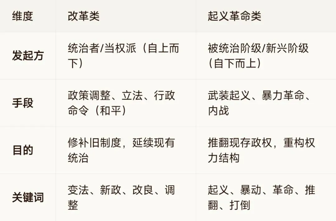 中考大题攻略2·起义革命类——暴力推翻旧秩序的底层逻辑,一套规律打通所有革命题 第1张
