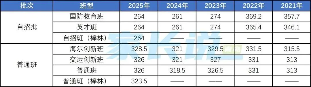 青岛局属普高近五年中考录取线汇总! 第3张