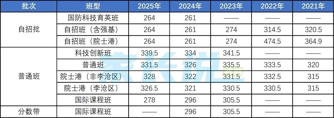 青岛局属普高近五年中考录取线汇总! 第4张