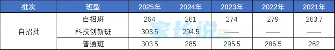 青岛局属普高近五年中考录取线汇总! 第5张