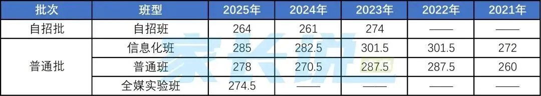 青岛局属普高近五年中考录取线汇总! 第6张