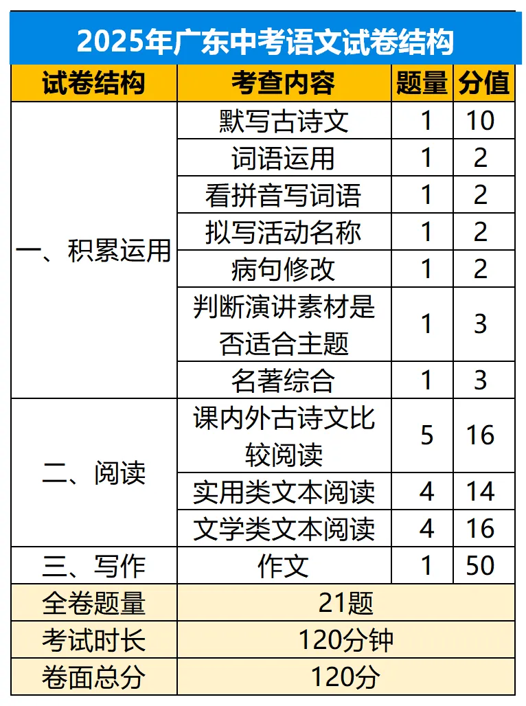 佛山中考每一科要考多少分才能上重点高中?一起来看看→ 第4张