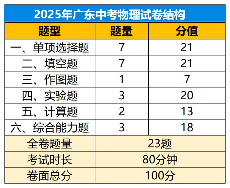 佛山中考每一科要考多少分才能上重点高中?一起来看看→ 第7张