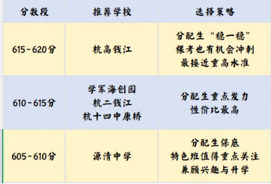600-615分尴尬期?杭州中考重高边缘“潜力股”盘点,性价比拉满 第15张