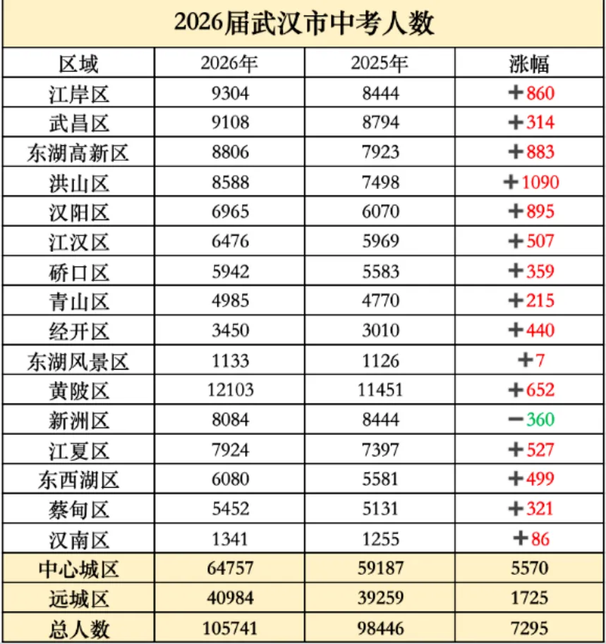 建议收藏!2026年武汉中考志愿填报指南 第6张