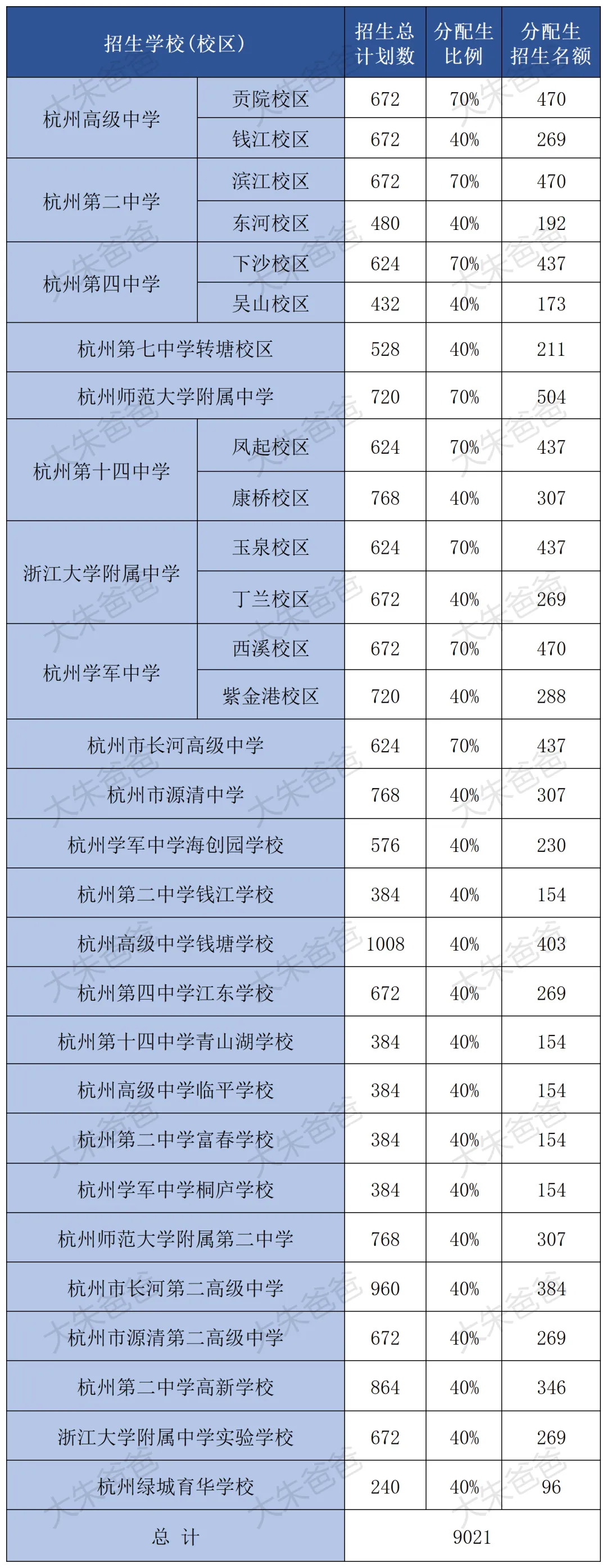 重磅!2026杭州中考招生新政发布:普高扩招、分配生暴增、特长生全市统考……家长必看! 第2张