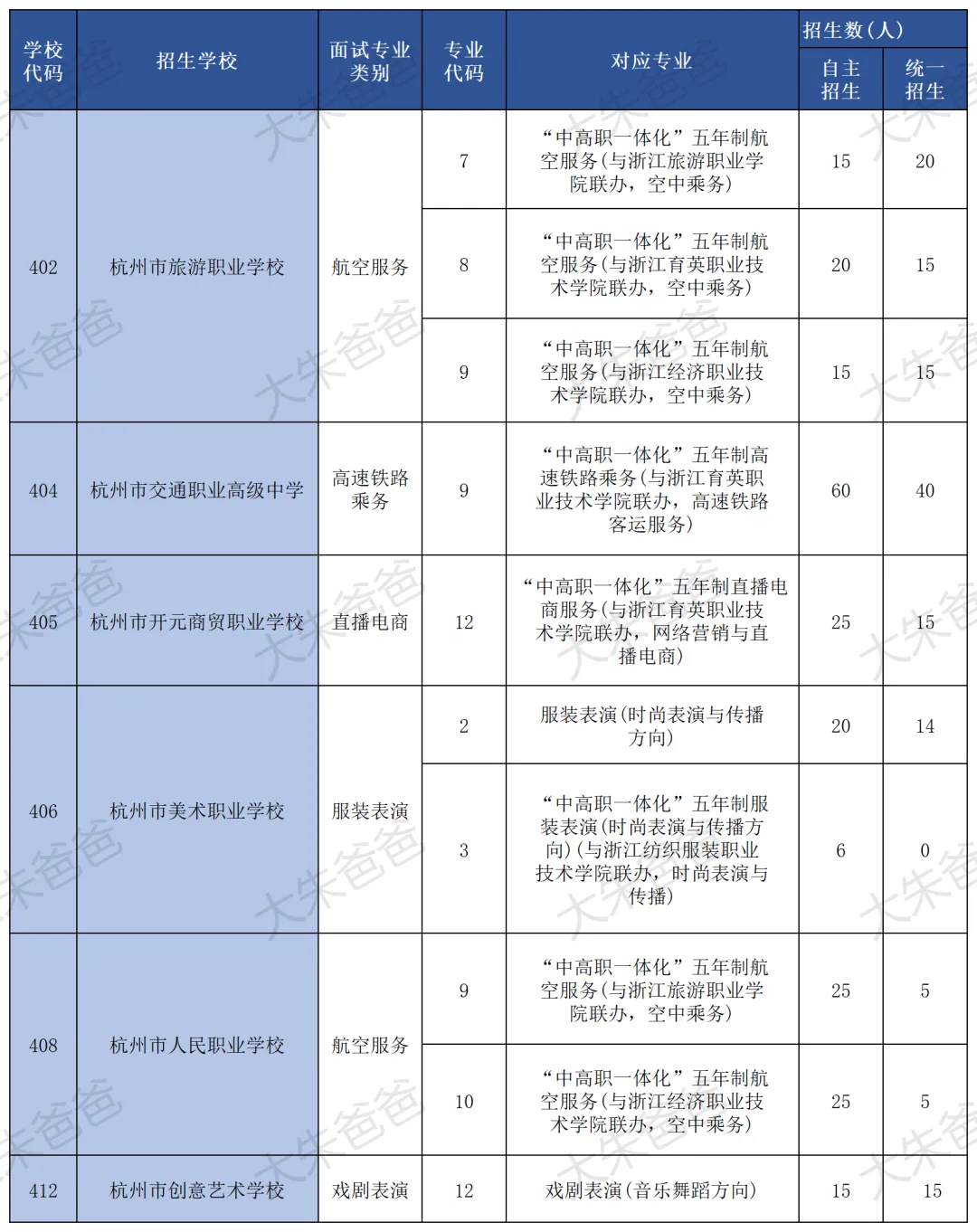 重磅!2026杭州中考招生新政发布:普高扩招、分配生暴增、特长生全市统考……家长必看! 第3张