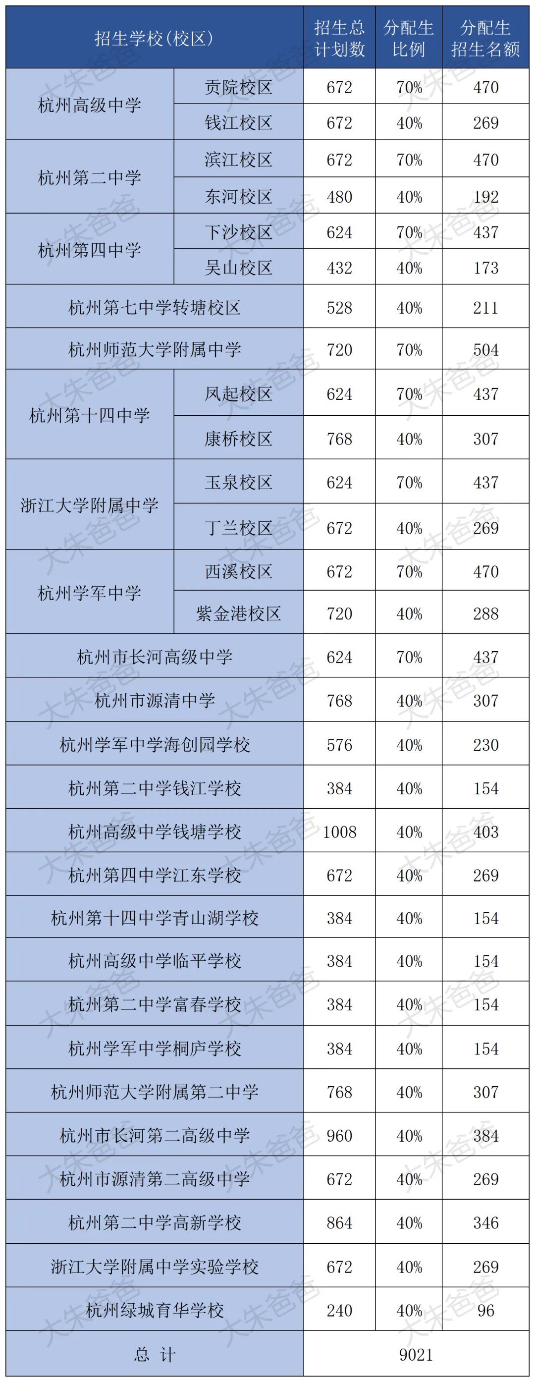 重磅!2026杭州中考招生新政发布:普高扩招、分配生暴增、特长生全市统考……家长必看! 第5张