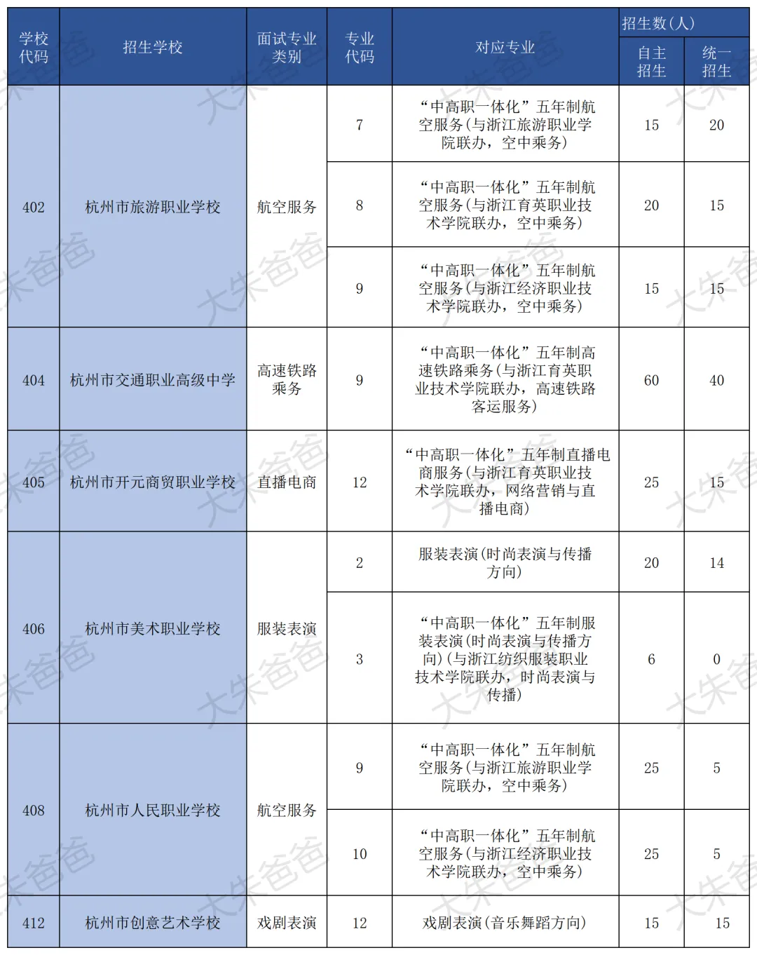 重磅!2026杭州中考招生新政发布:普高扩招、分配生暴增、特长生全市统考……家长必看! 第7张