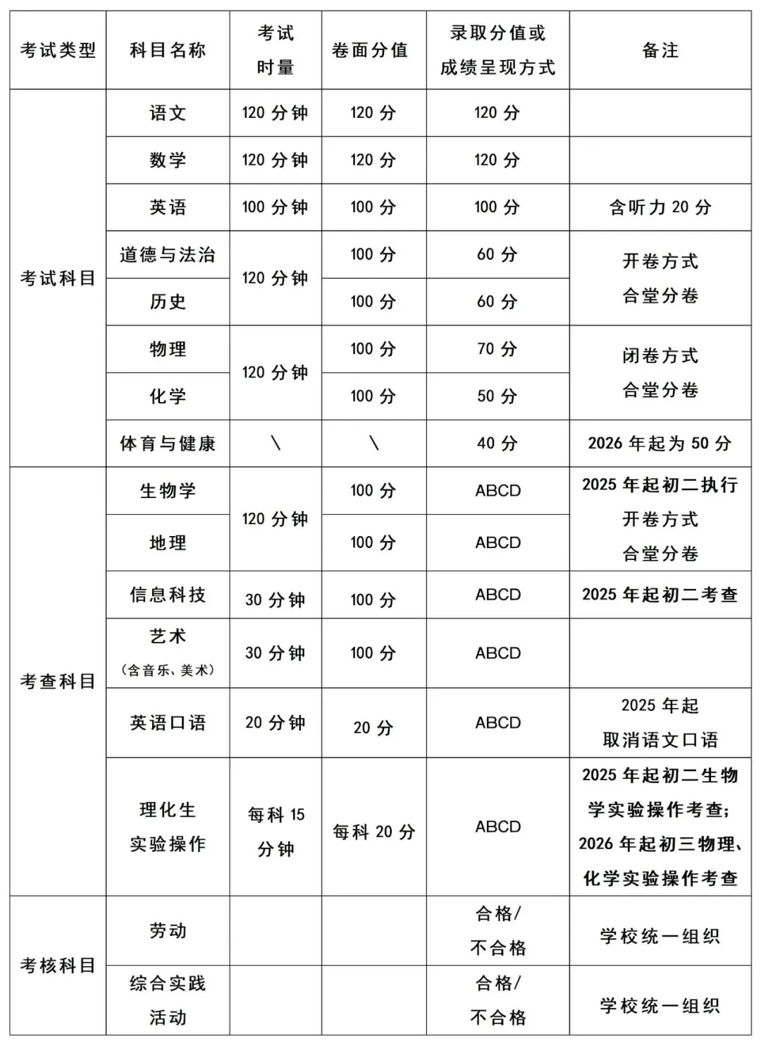 2025年长沙中考中招制度公布! 第2张