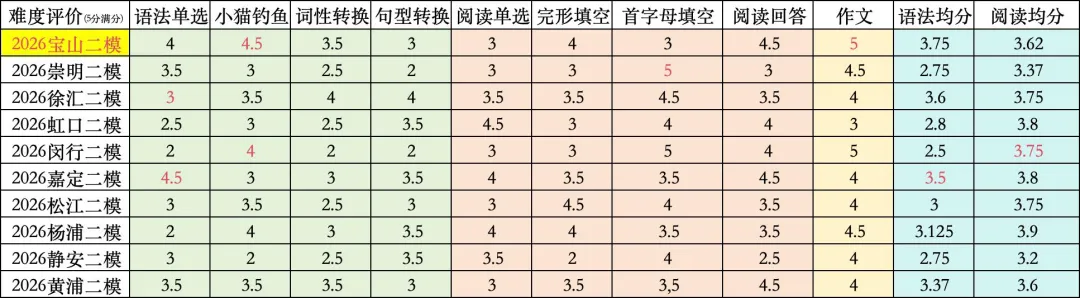 2026上海宝山英语中考二模答案+点评|出题很懂,逼格满满 第1张