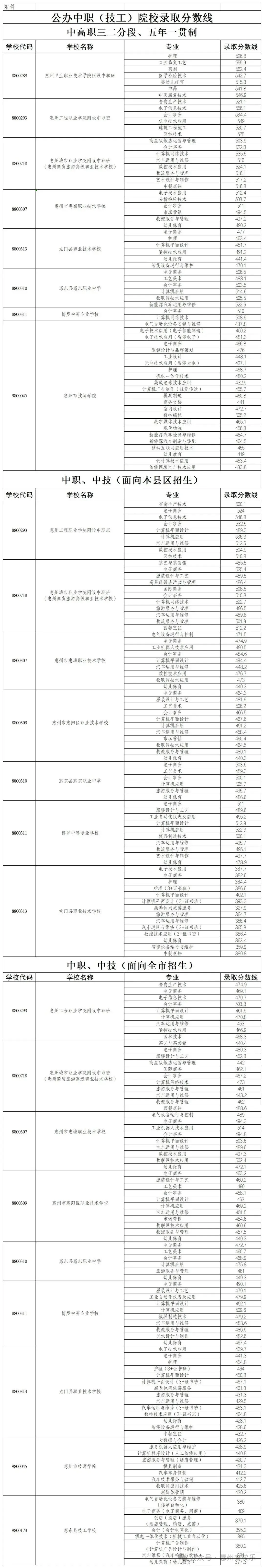 惠州中考满分740分!多少分能上公办中职? 第16张