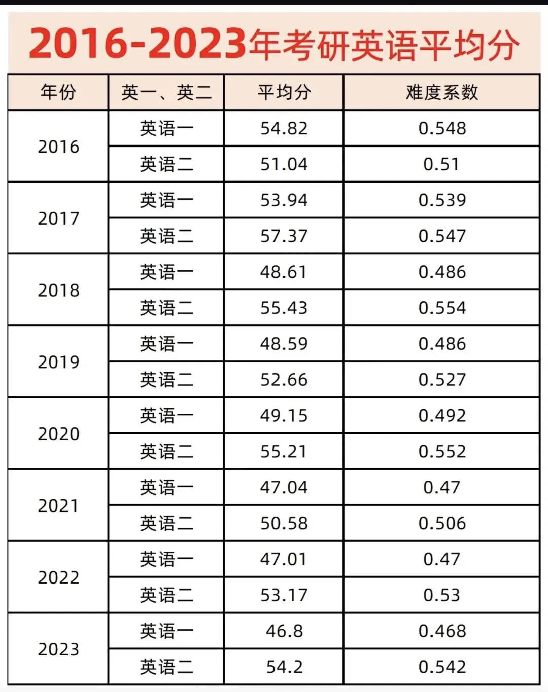 北师大体育考研英语真题一刷正确率分享 第2张