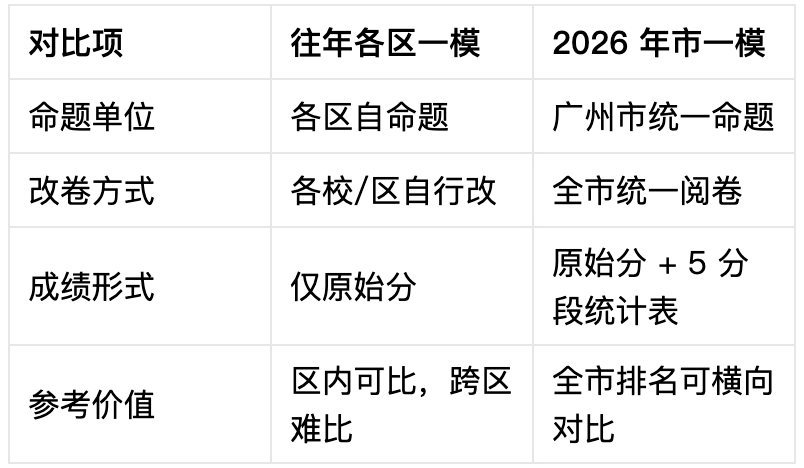 广州中考重大变化!2026“市一模”来了,12万考生同卷竞技,志愿填报有依据了! 第3张