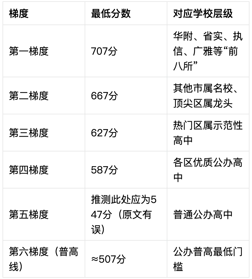 广州中考重大变化!2026“市一模”来了,12万考生同卷竞技,志愿填报有依据了! 第4张