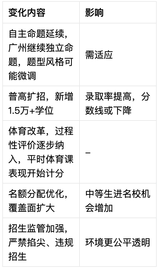 广州中考重大变化!2026“市一模”来了,12万考生同卷竞技,志愿填报有依据了! 第5张