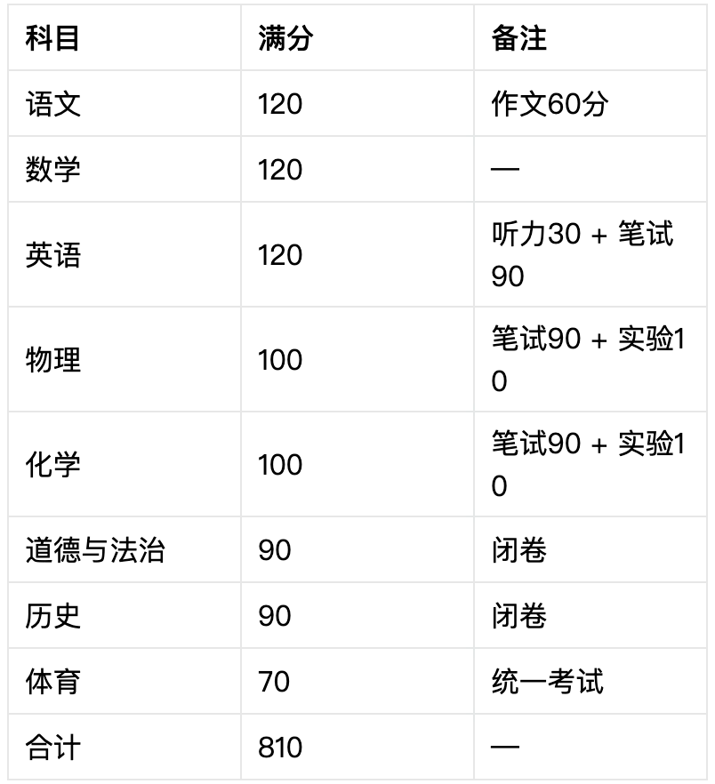 广州中考重大变化!2026“市一模”来了,12万考生同卷竞技,志愿填报有依据了! 第6张