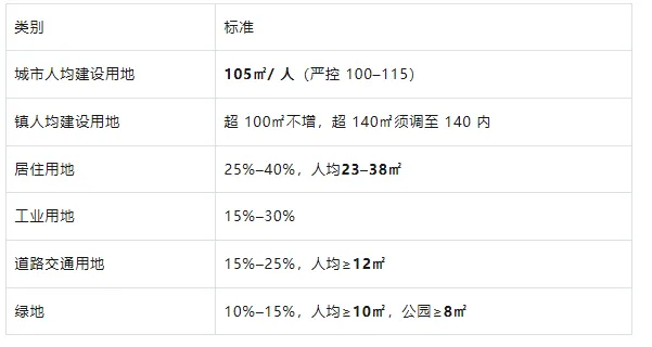2024 年中心城区规划核心要点及真题解析 第3张