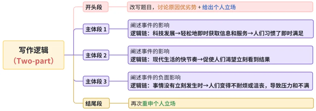 雅思写作丨大作文高分真题范文-立即完成 第1张