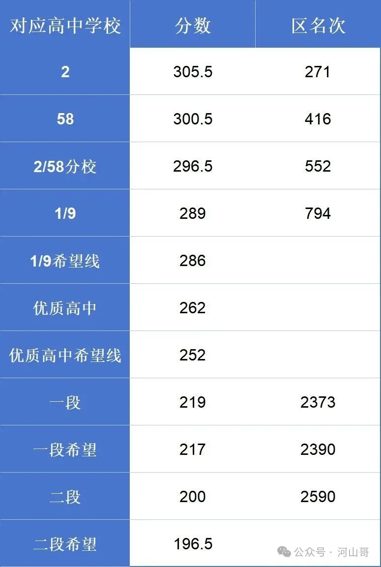 定了,2026青岛中考一模划线+试题+普高录取线 第2张