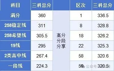 定了,2026青岛中考一模划线+试题+普高录取线 第4张