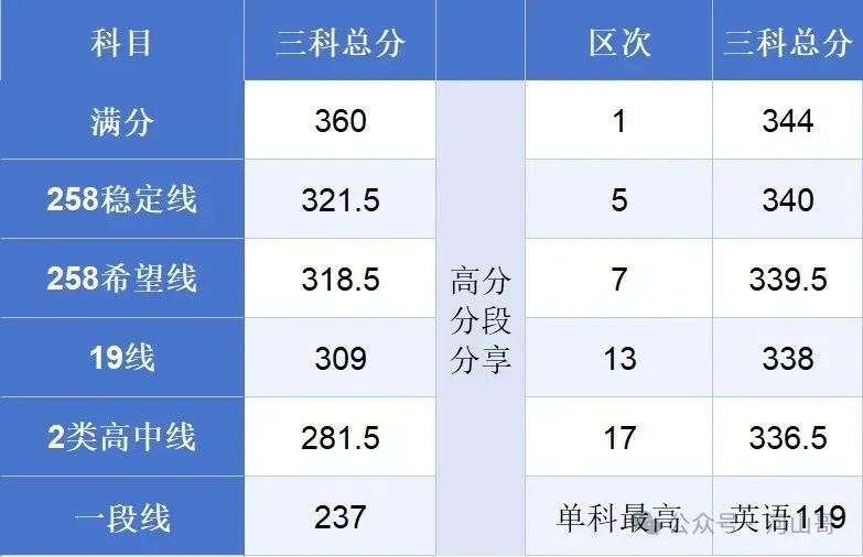 定了,2026青岛中考一模划线+试题+普高录取线 第5张