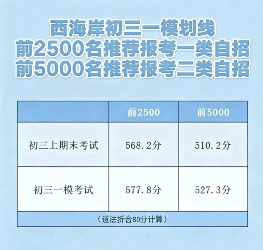 定了,2026青岛中考一模划线+试题+普高录取线 第6张