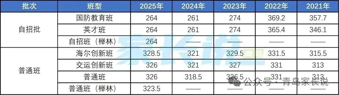 定了,2026青岛中考一模划线+试题+普高录取线 第8张