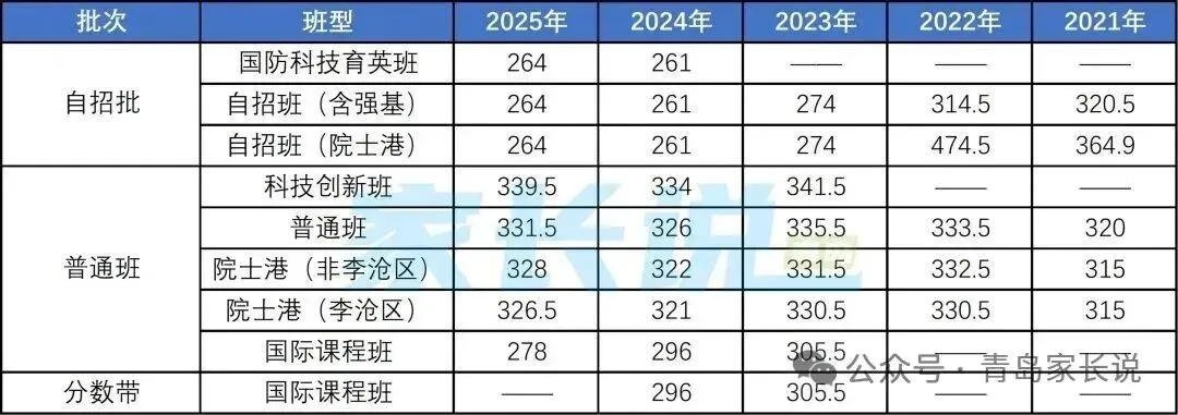 定了,2026青岛中考一模划线+试题+普高录取线 第9张