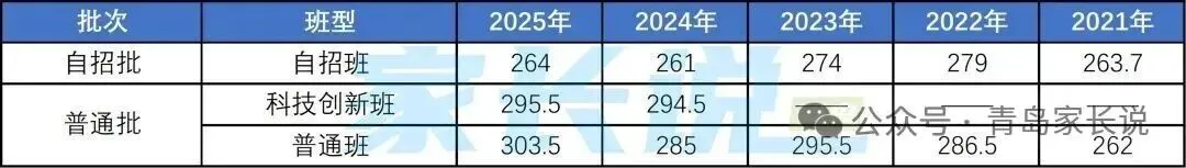 定了,2026青岛中考一模划线+试题+普高录取线 第10张