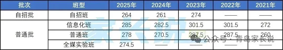 定了,2026青岛中考一模划线+试题+普高录取线 第11张
