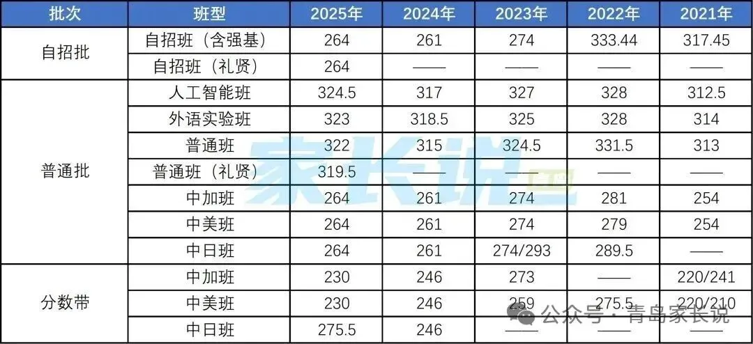 定了,2026青岛中考一模划线+试题+普高录取线 第13张