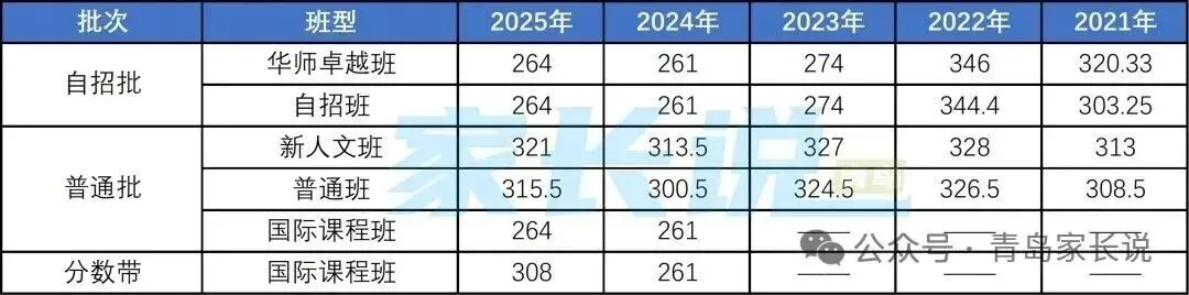 定了,2026青岛中考一模划线+试题+普高录取线 第14张