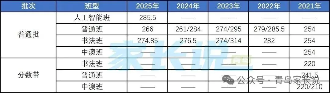 定了,2026青岛中考一模划线+试题+普高录取线 第15张