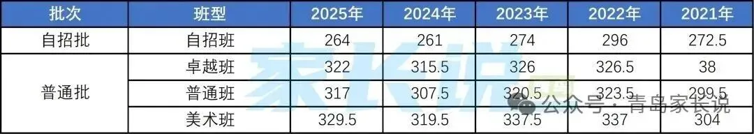 定了,2026青岛中考一模划线+试题+普高录取线 第16张