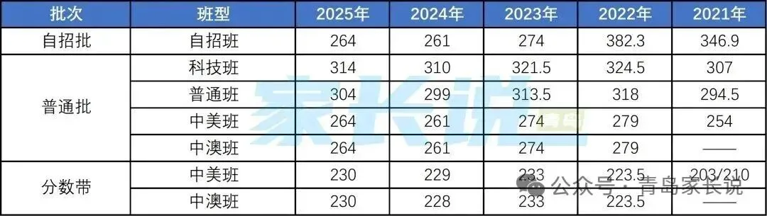 定了,2026青岛中考一模划线+试题+普高录取线 第17张