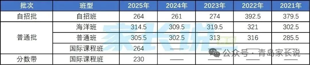 定了,2026青岛中考一模划线+试题+普高录取线 第18张