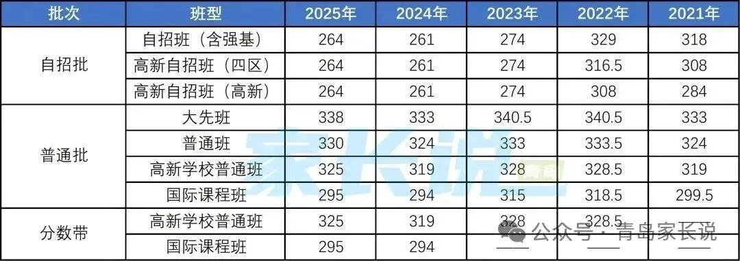 定了,2026青岛中考一模划线+试题+普高录取线 第19张