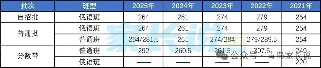 定了,2026青岛中考一模划线+试题+普高录取线 第20张