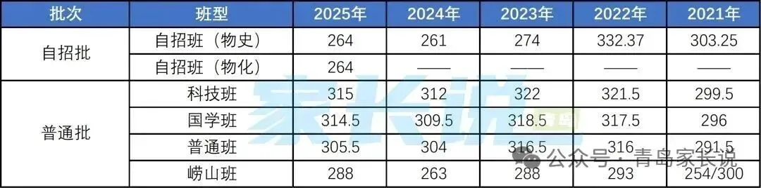 定了,2026青岛中考一模划线+试题+普高录取线 第21张