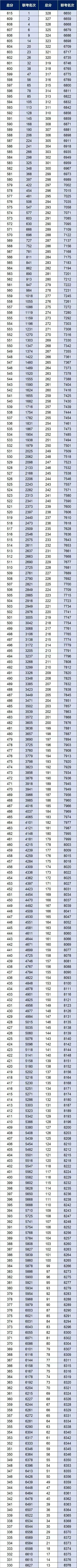 最新资料 | 26中考一模铁西区一分一段!速查 第3张