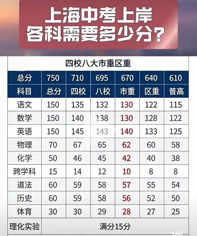 上海中考上岸,各科需要多少分? 第1张
