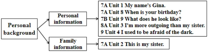 中考话题复习教材内容整合——话题一:Personal Background 第1张