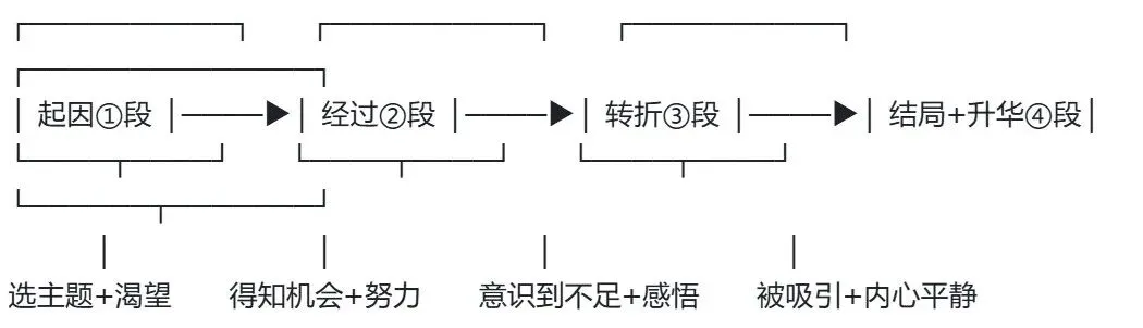 阅读复盘(四)上篇——让真题解析为你插上思考的翅膀(篇章逻辑与写作) 第1张