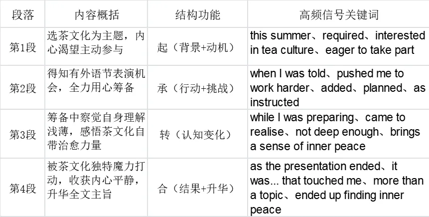 阅读复盘(四)上篇——让真题解析为你插上思考的翅膀(篇章逻辑与写作) 第2张