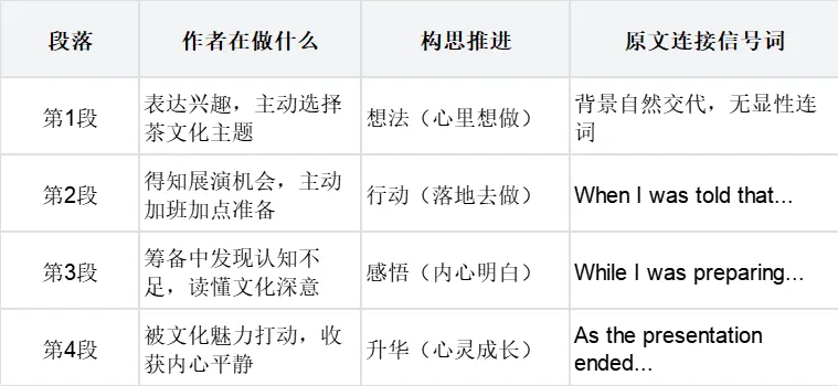 阅读复盘(四)上篇——让真题解析为你插上思考的翅膀(篇章逻辑与写作) 第3张